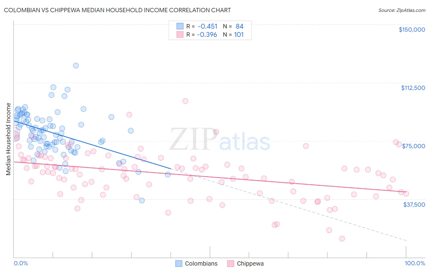 Colombian vs Chippewa Median Household Income