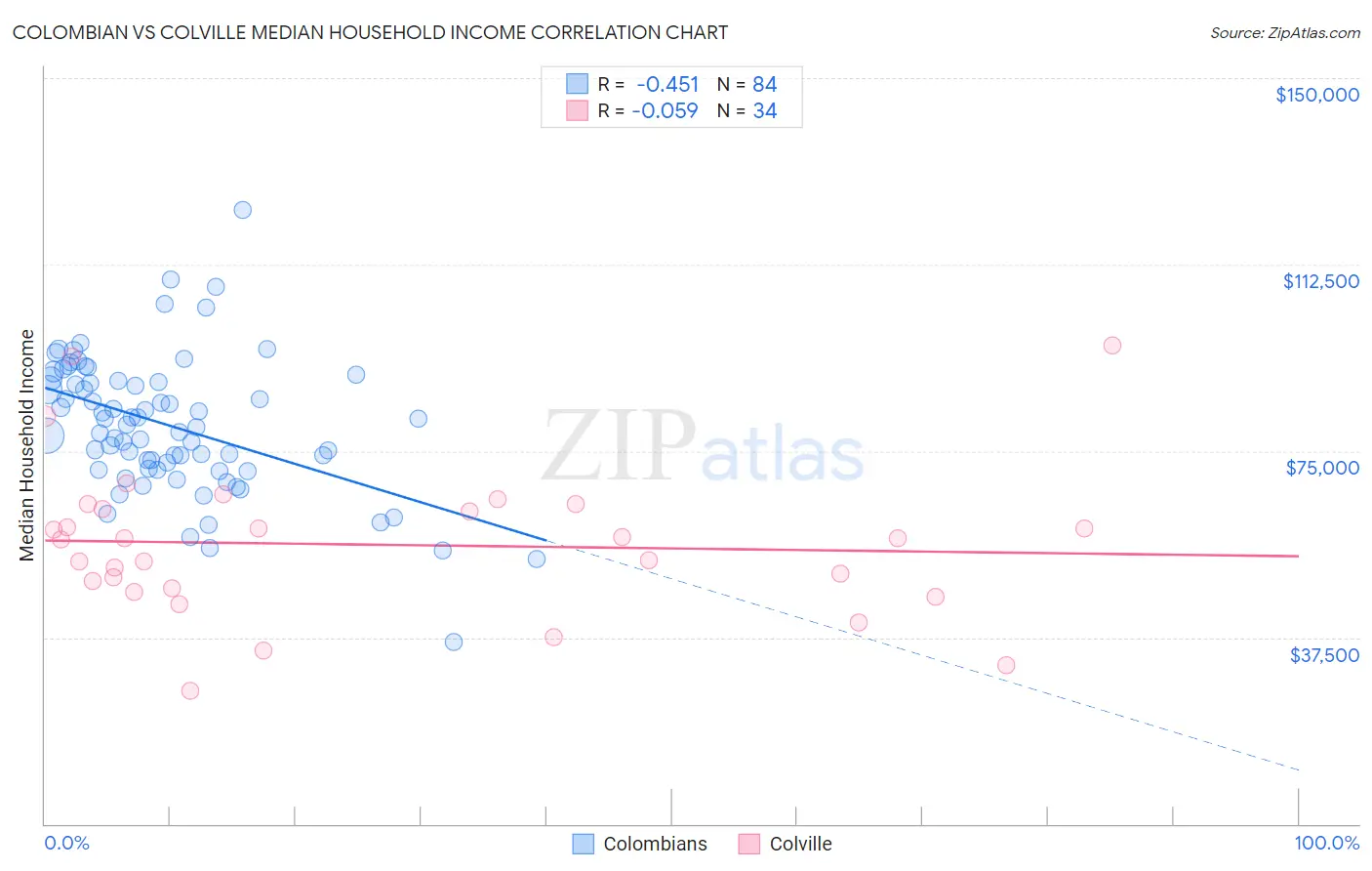 Colombian vs Colville Median Household Income