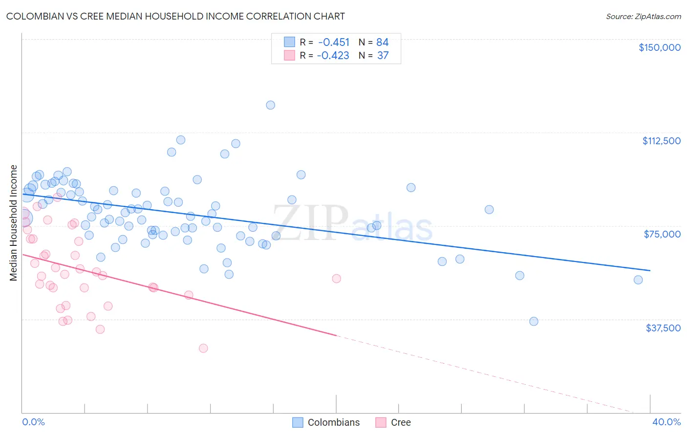 Colombian vs Cree Median Household Income