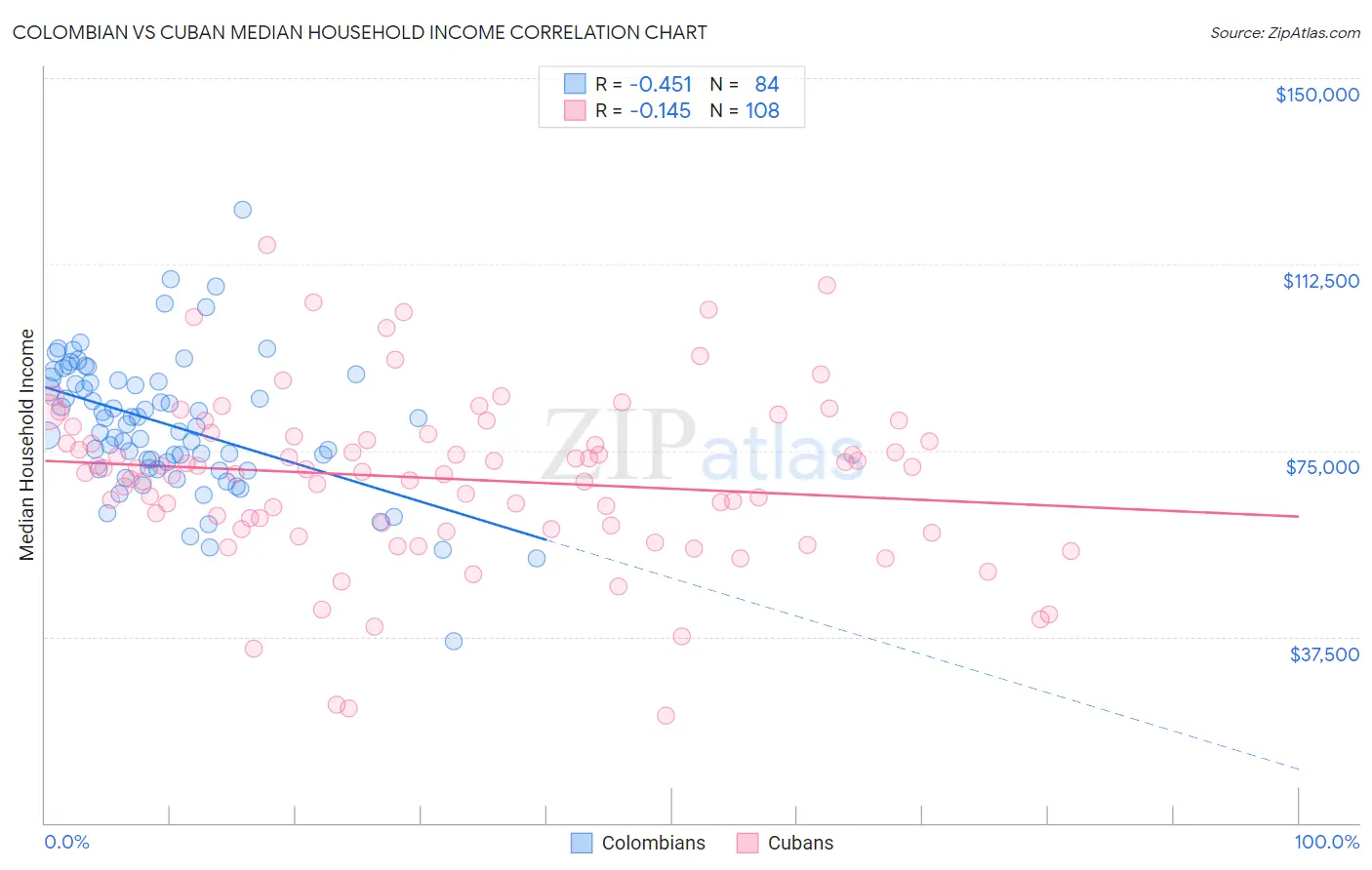 Colombian vs Cuban Median Household Income