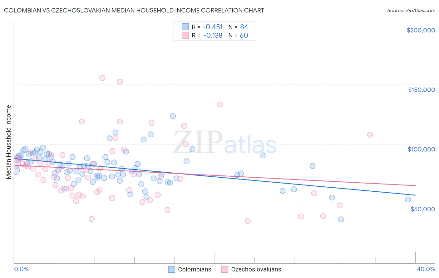 Colombian vs Czechoslovakian Median Household Income