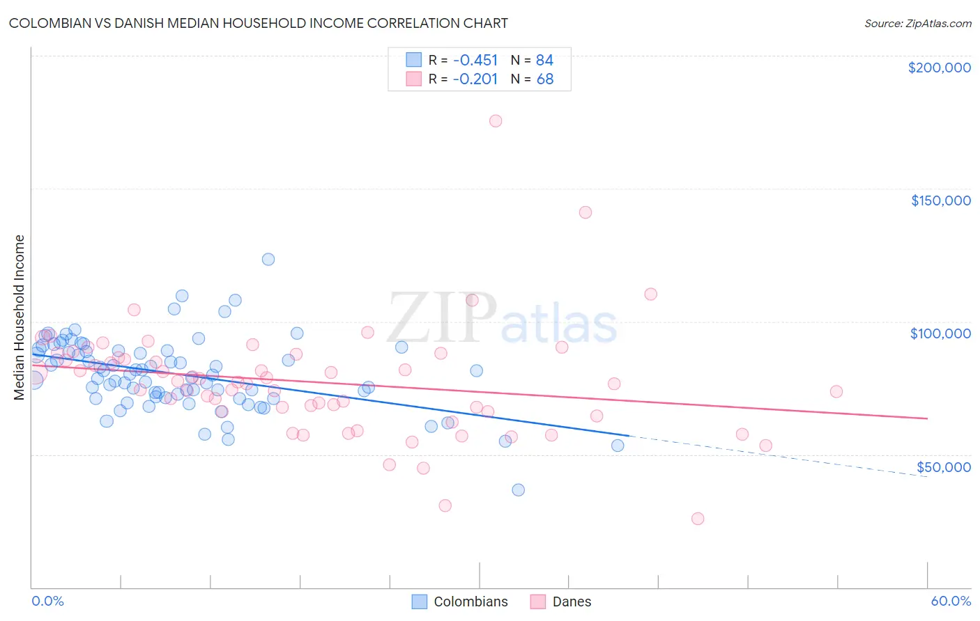 Colombian vs Danish Median Household Income