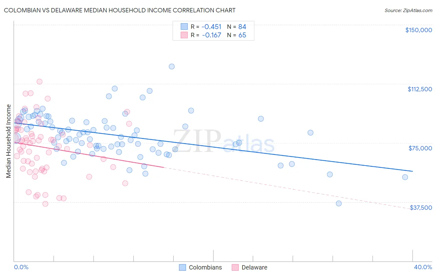 Colombian vs Delaware Median Household Income