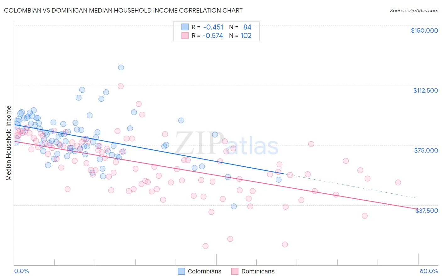 Colombian vs Dominican Median Household Income