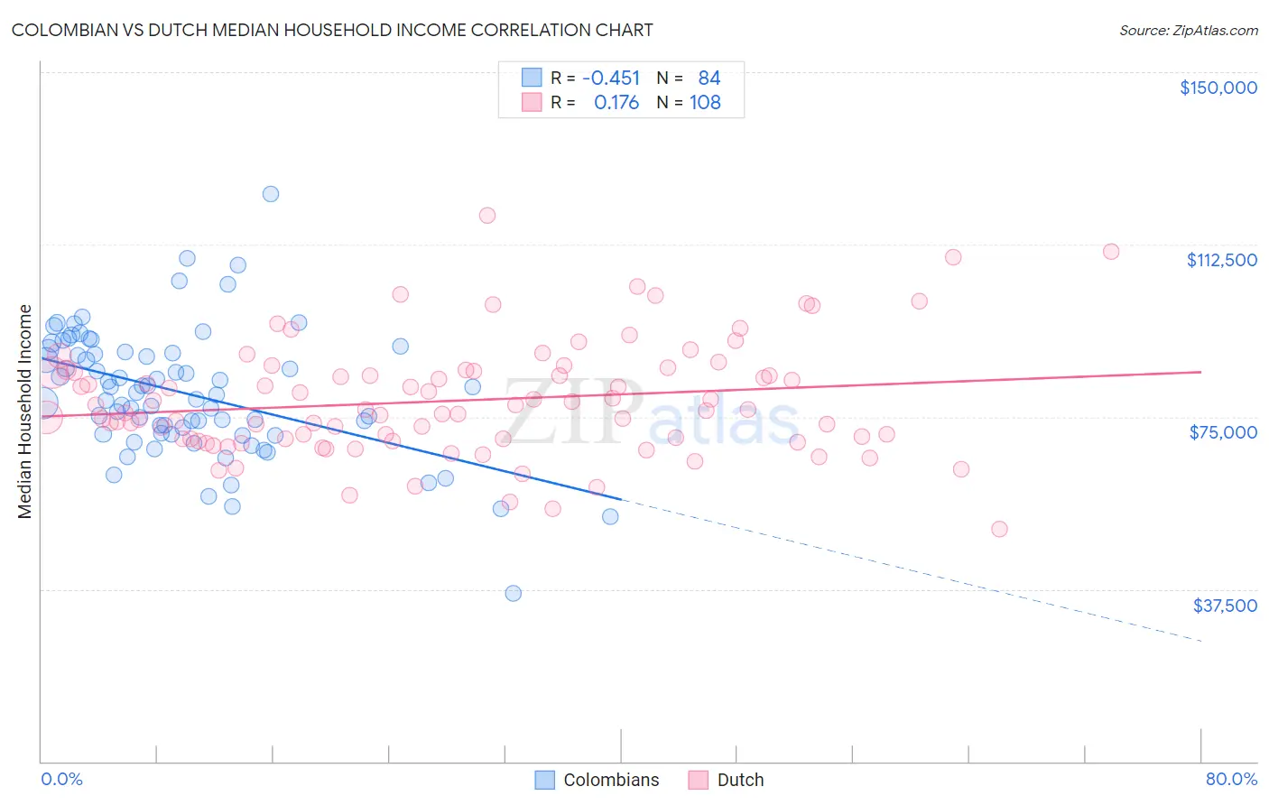 Colombian vs Dutch Median Household Income