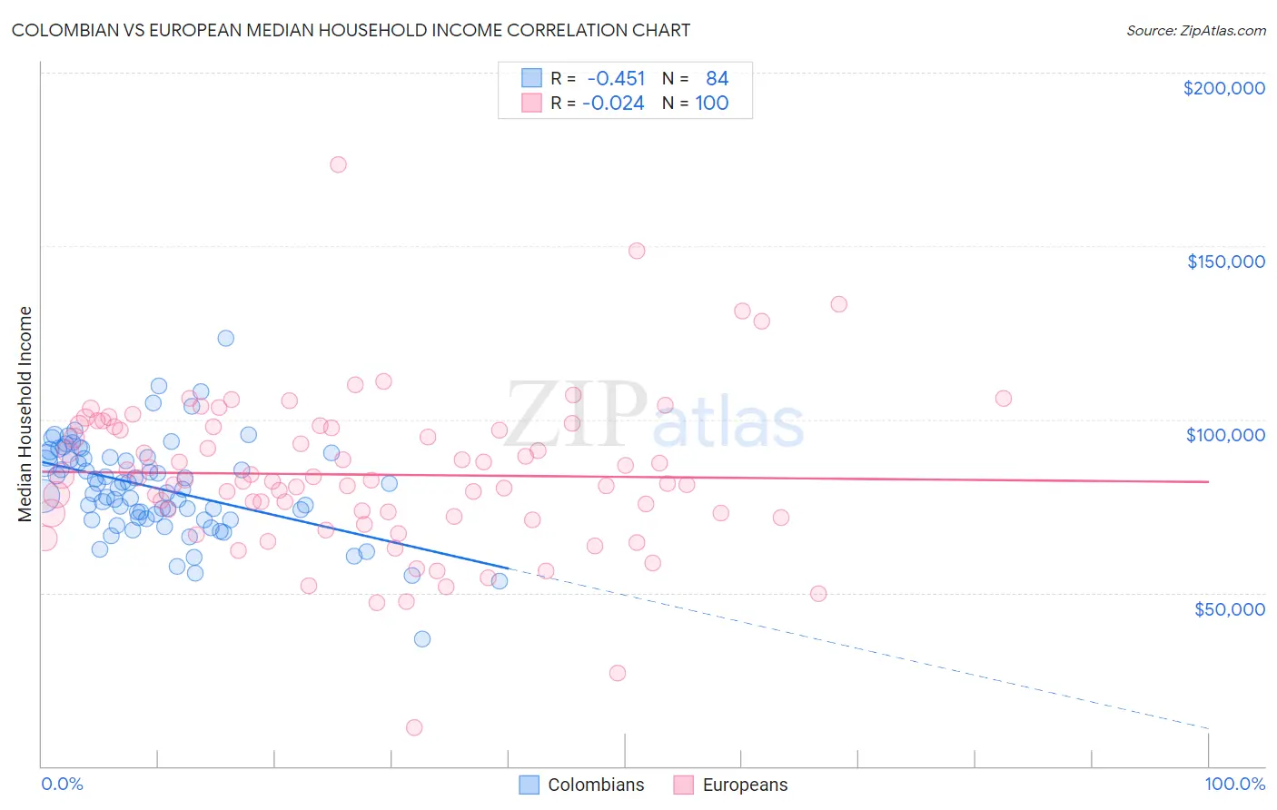 Colombian vs European Median Household Income