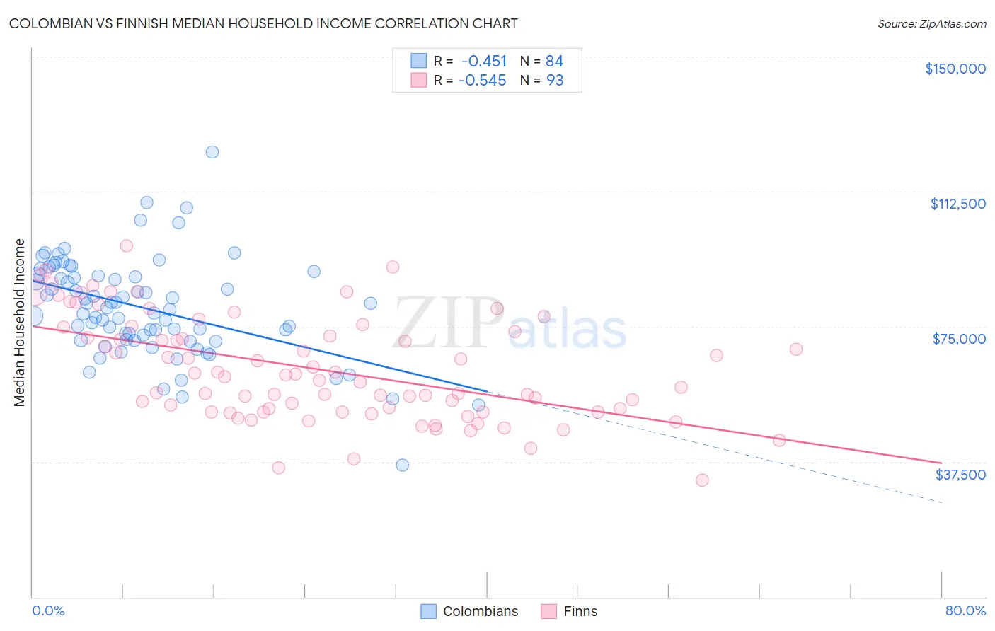 Colombian vs Finnish Median Household Income