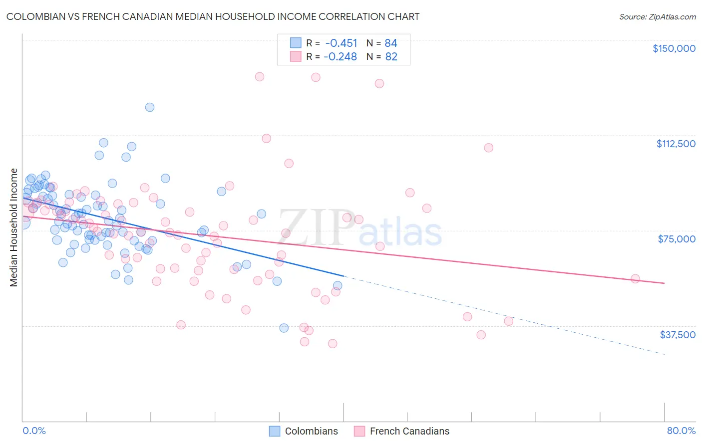 Colombian vs French Canadian Median Household Income