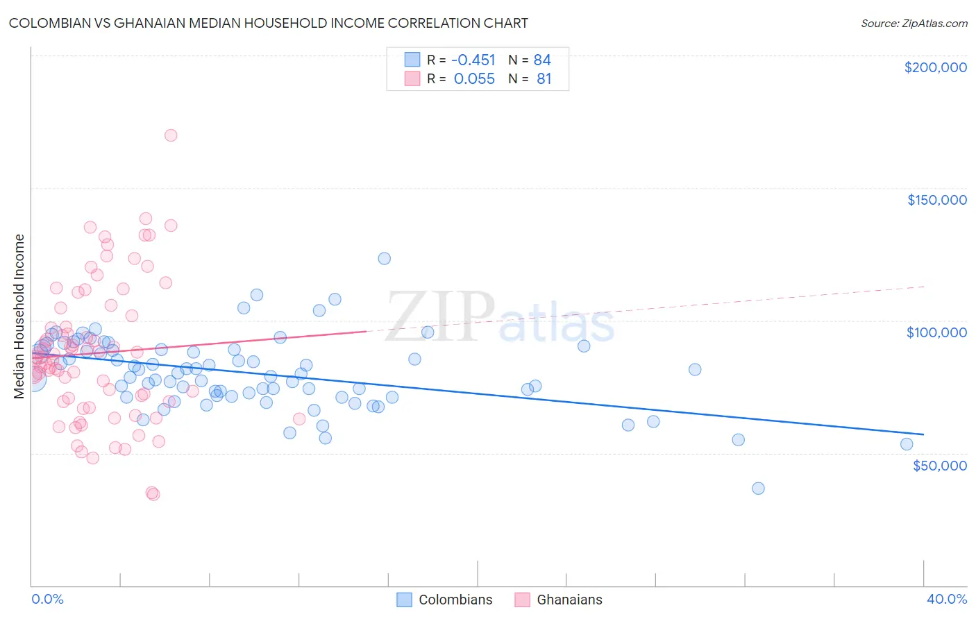 Colombian vs Ghanaian Median Household Income