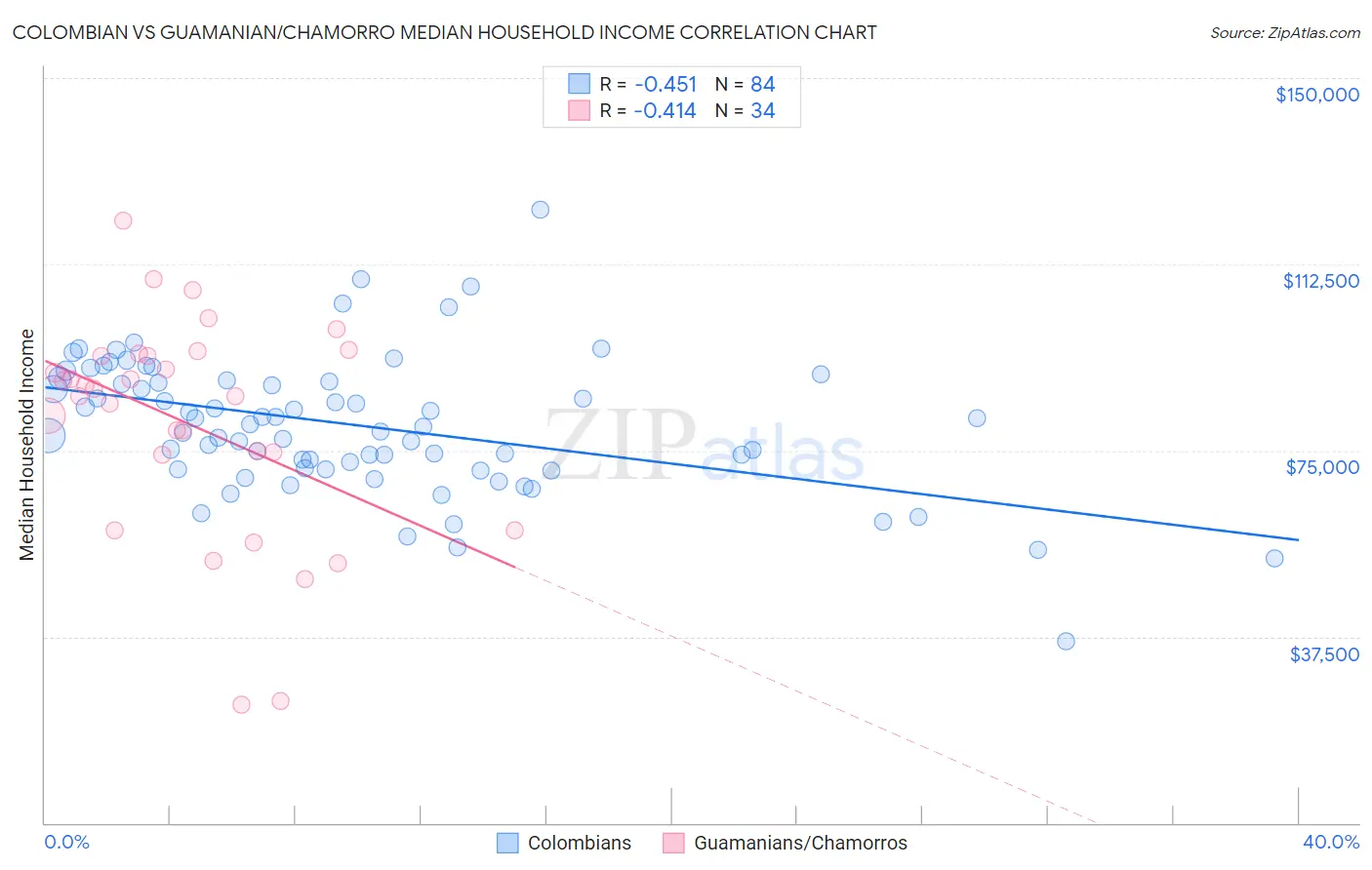 Colombian vs Guamanian/Chamorro Median Household Income