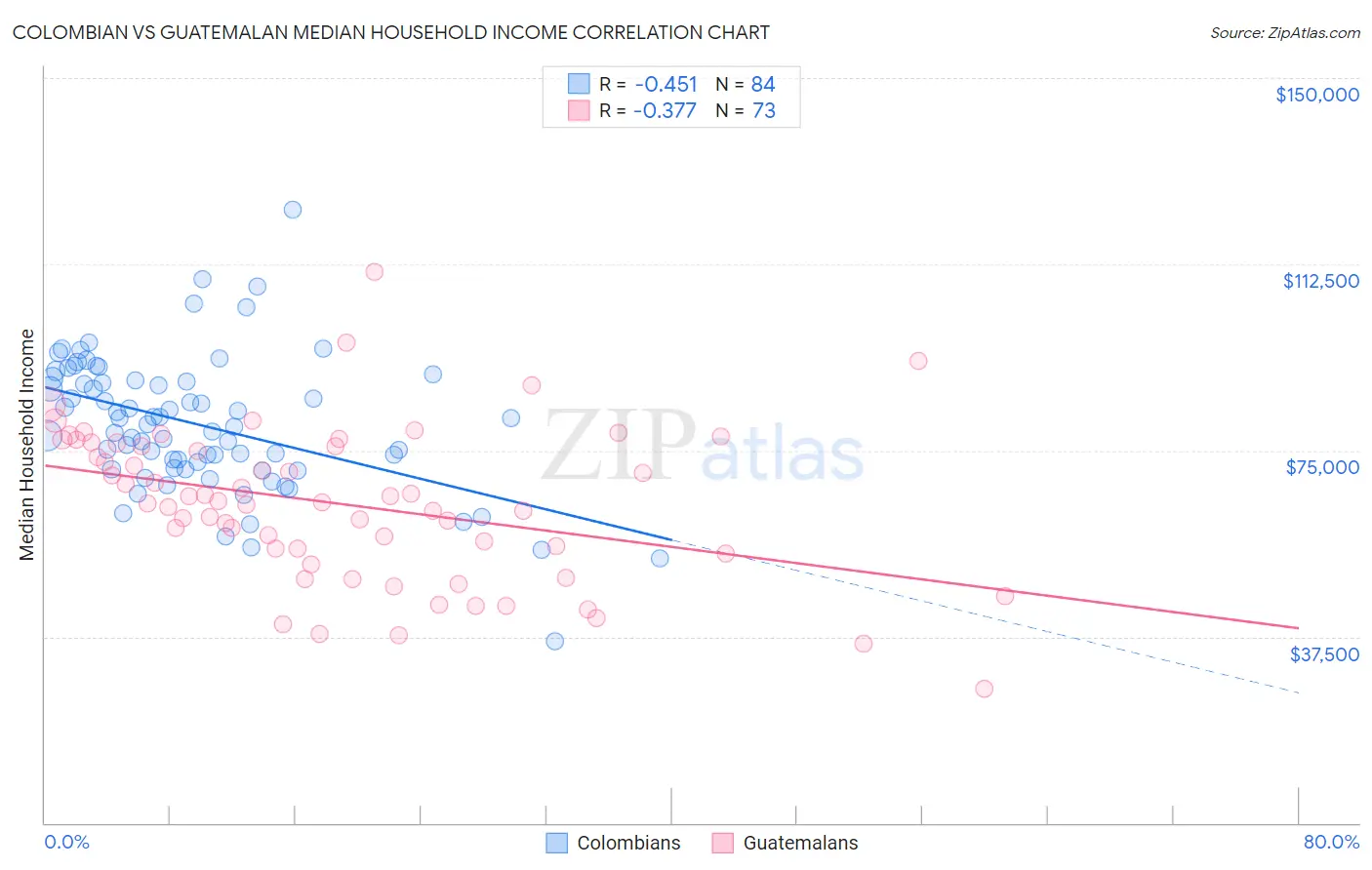 Colombian vs Guatemalan Median Household Income