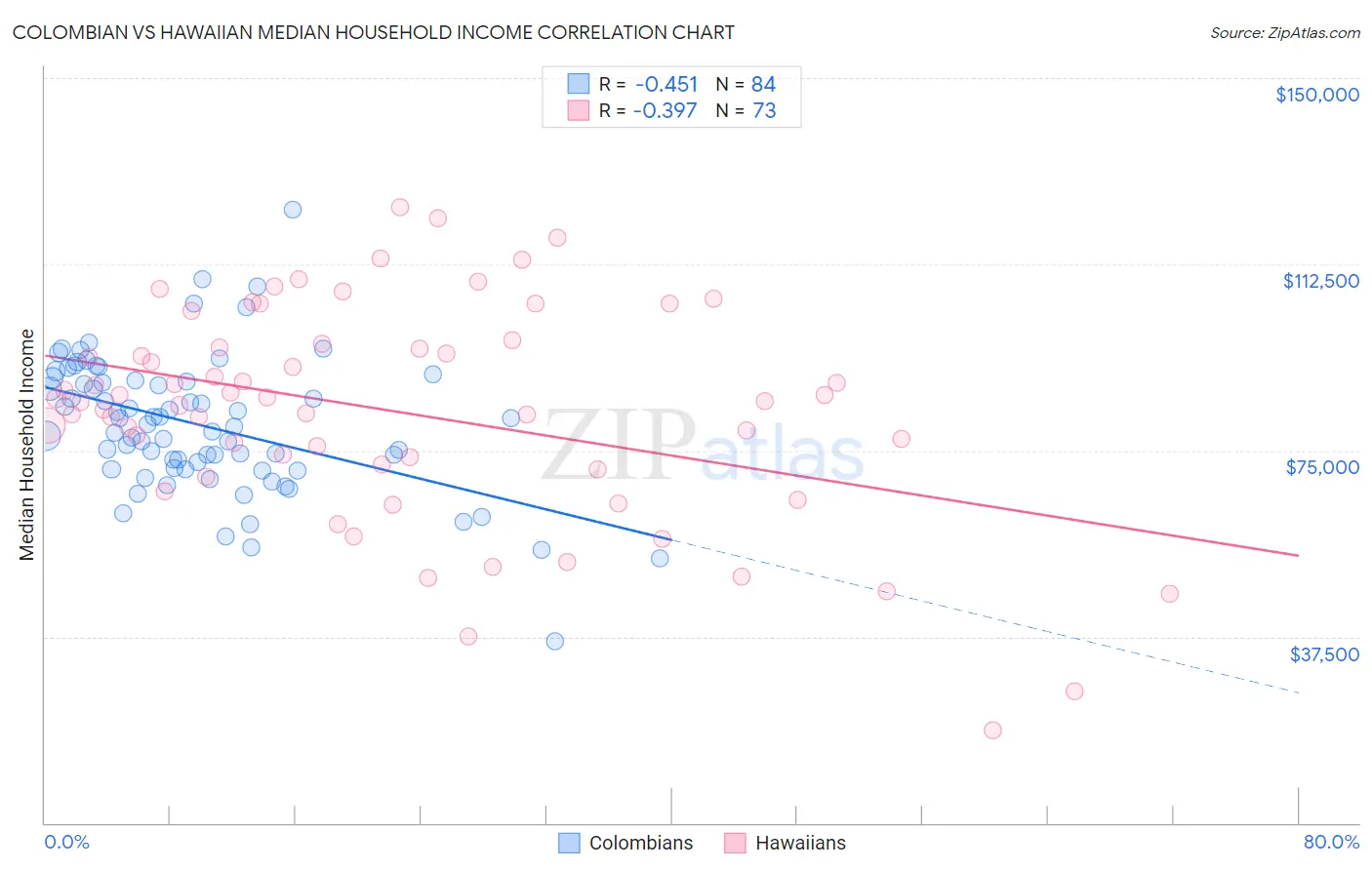 Colombian vs Hawaiian Median Household Income