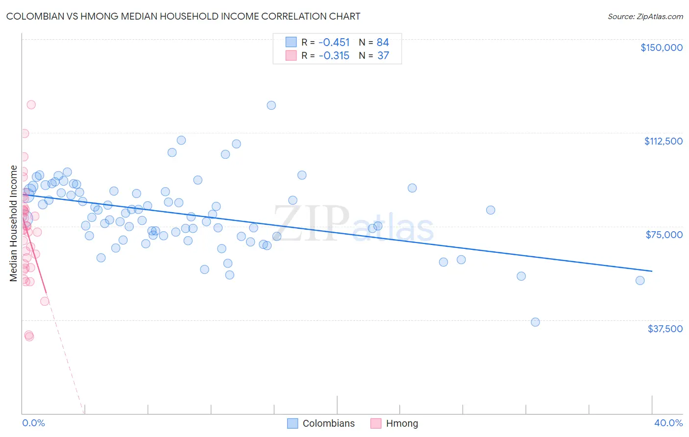 Colombian vs Hmong Median Household Income