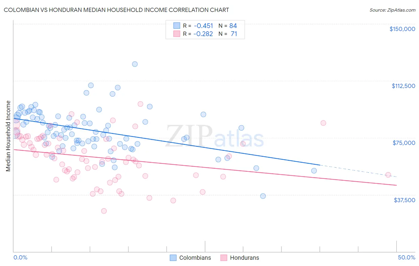 Colombian vs Honduran Median Household Income