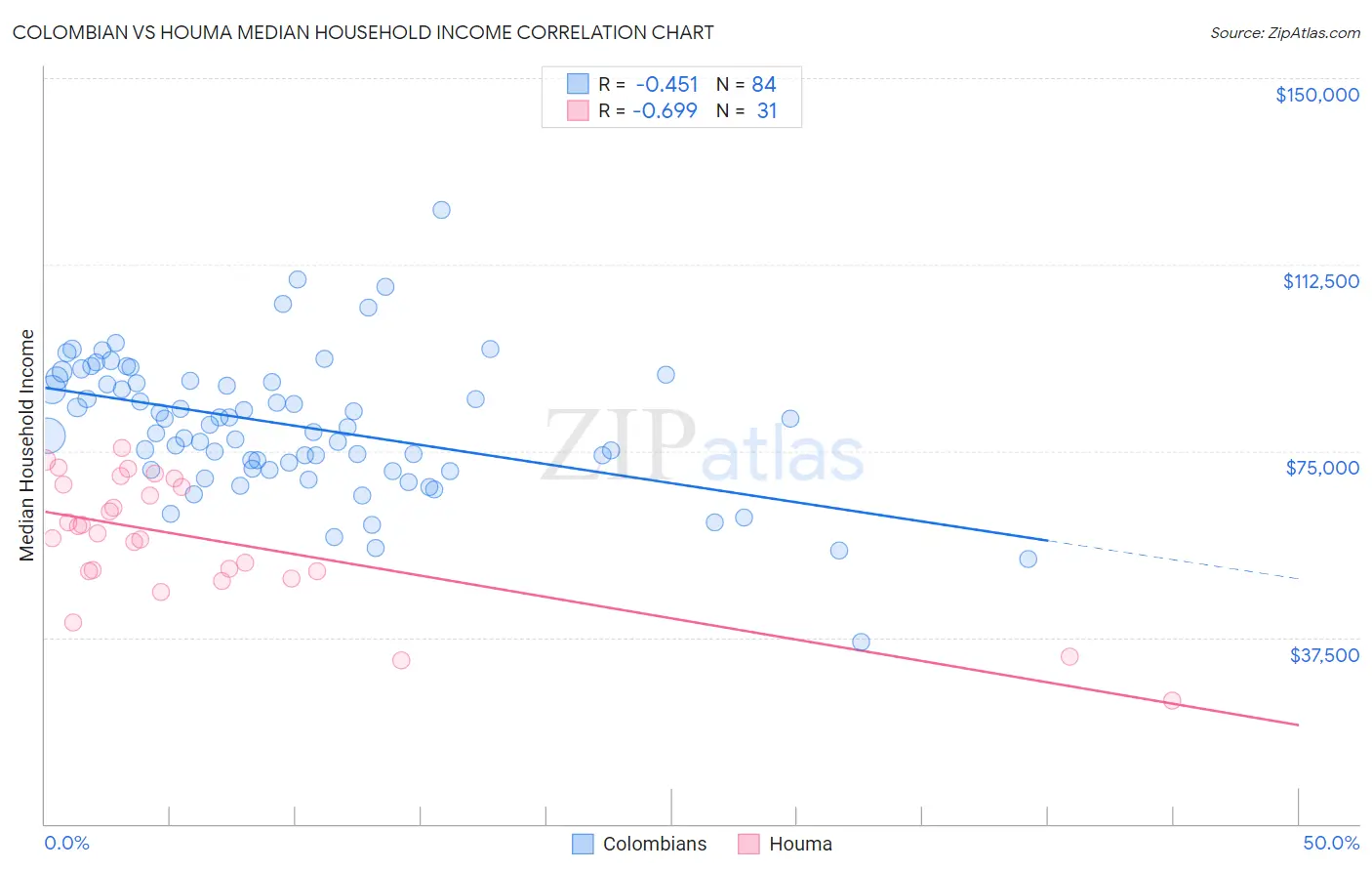 Colombian vs Houma Median Household Income