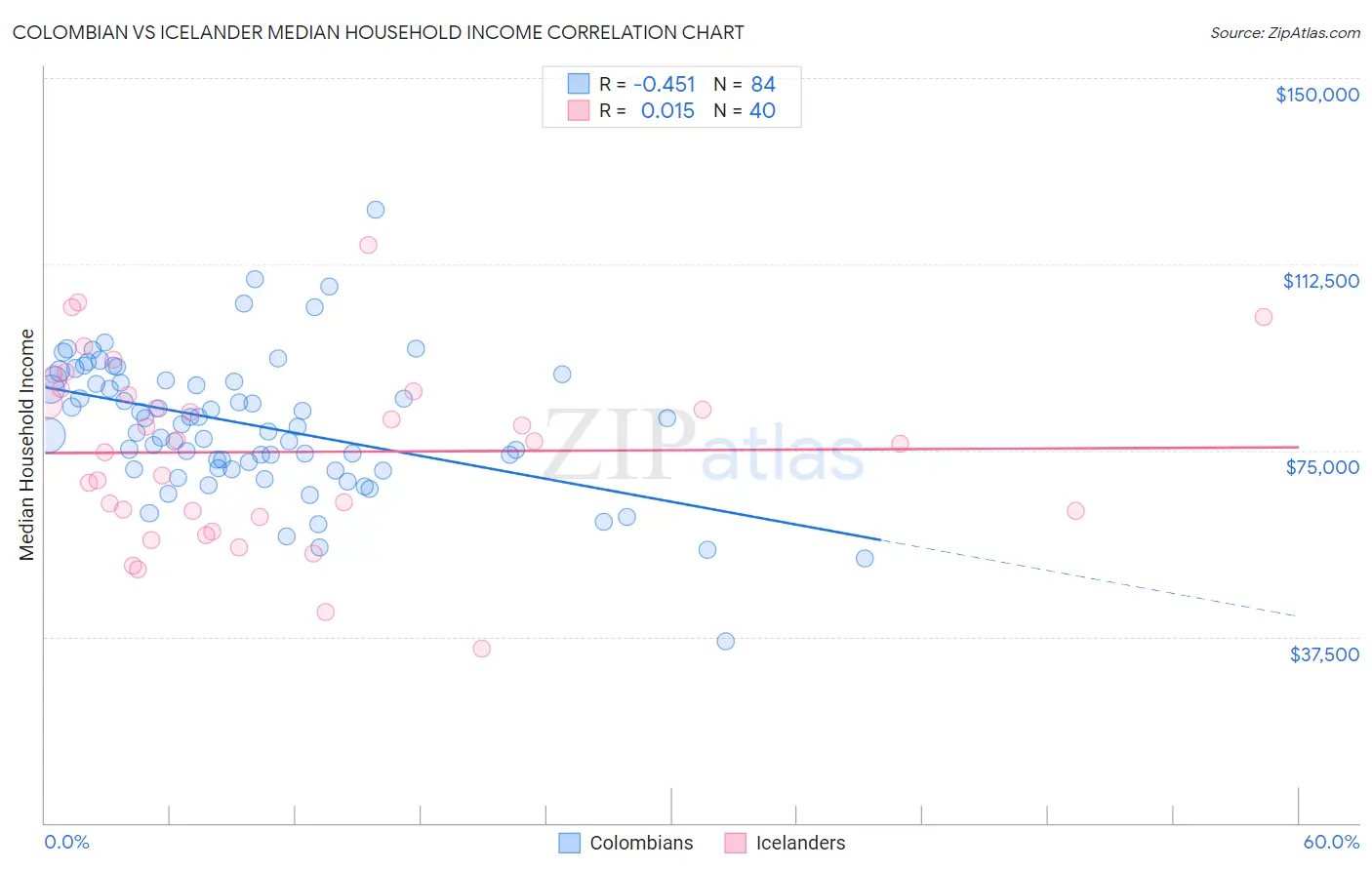 Colombian vs Icelander Median Household Income