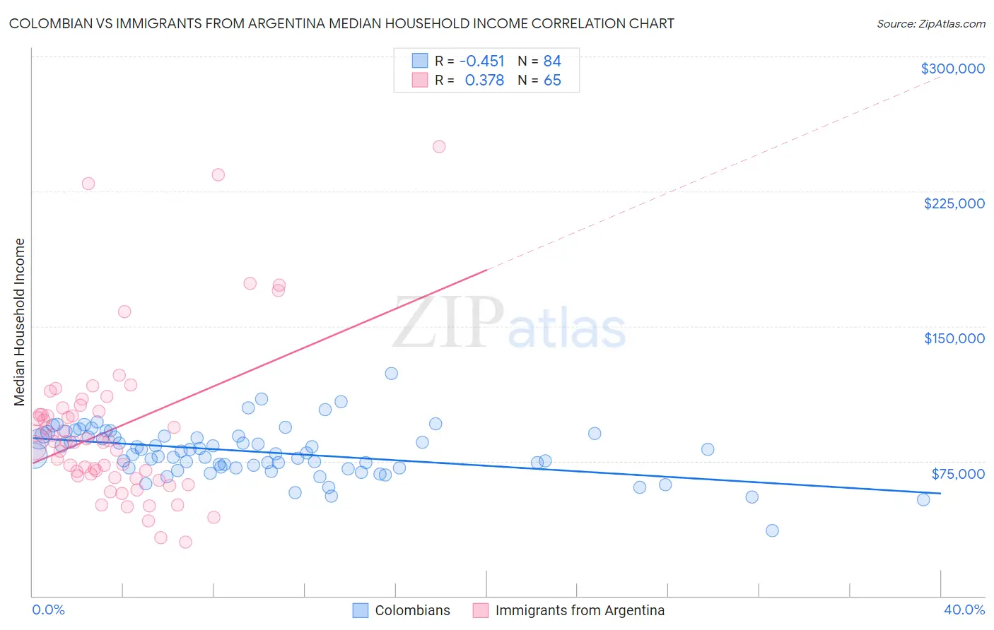 Colombian vs Immigrants from Argentina Median Household Income