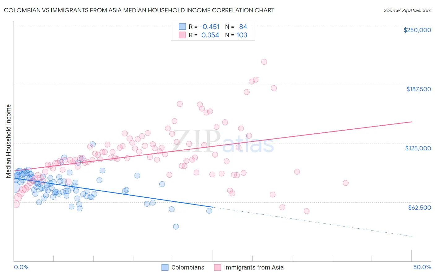 Colombian vs Immigrants from Asia Median Household Income