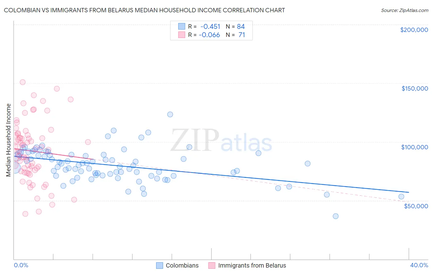 Colombian vs Immigrants from Belarus Median Household Income