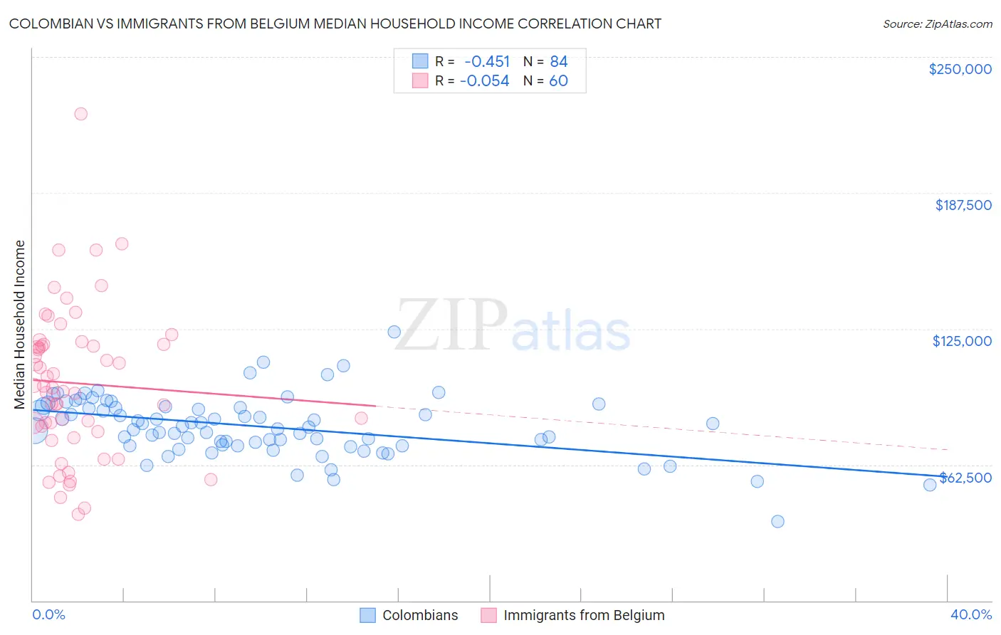 Colombian vs Immigrants from Belgium Median Household Income