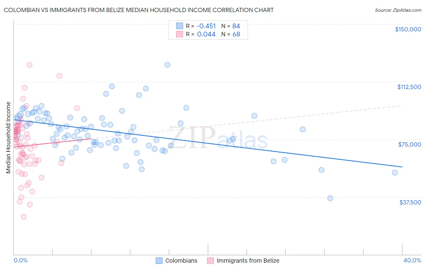 Colombian vs Immigrants from Belize Median Household Income