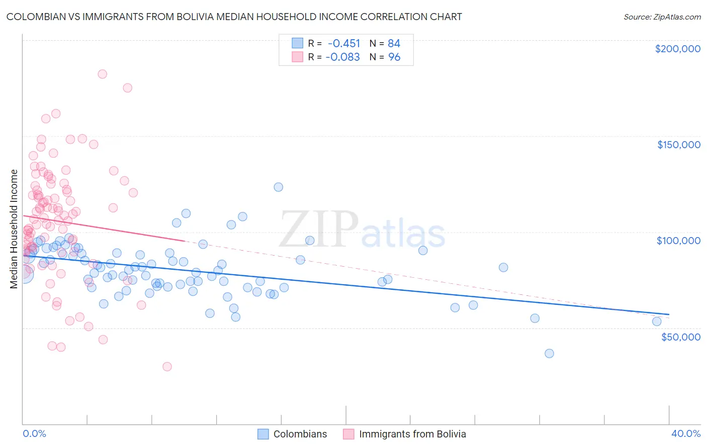 Colombian vs Immigrants from Bolivia Median Household Income