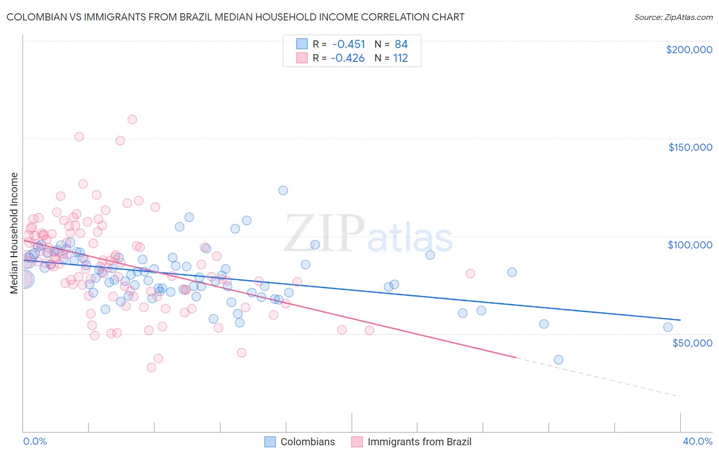 Colombian vs Immigrants from Brazil Median Household Income