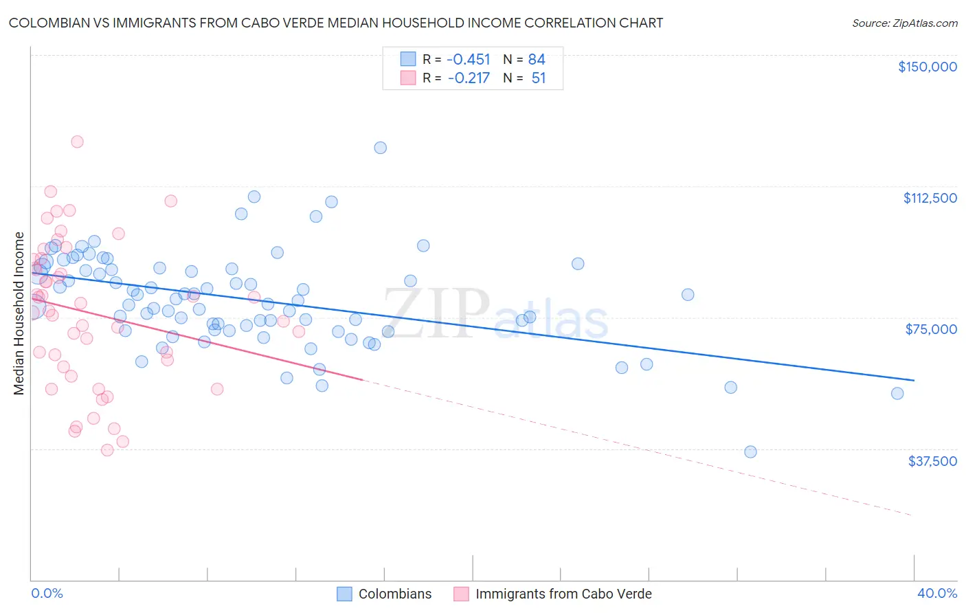 Colombian vs Immigrants from Cabo Verde Median Household Income