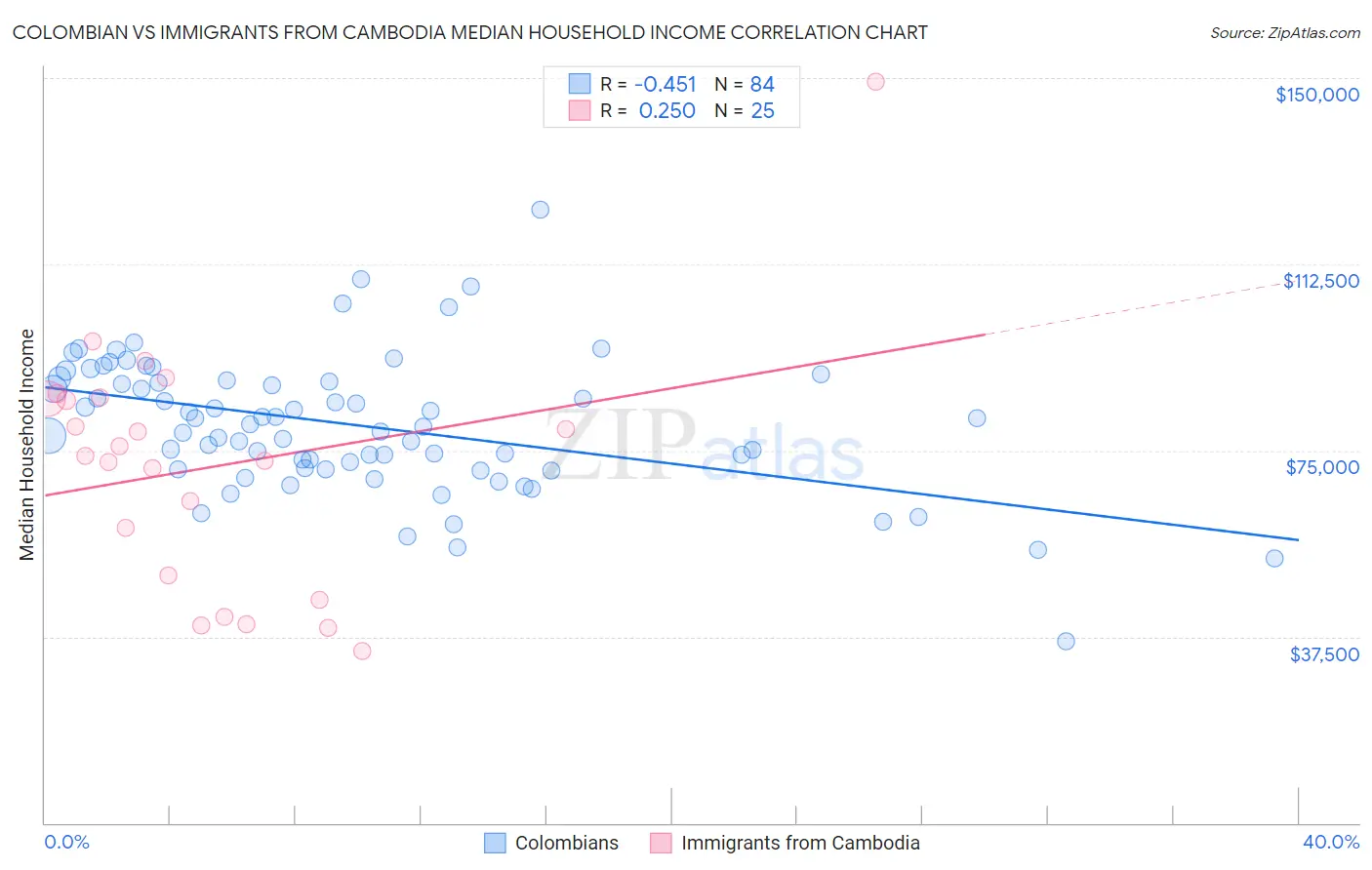Colombian vs Immigrants from Cambodia Median Household Income