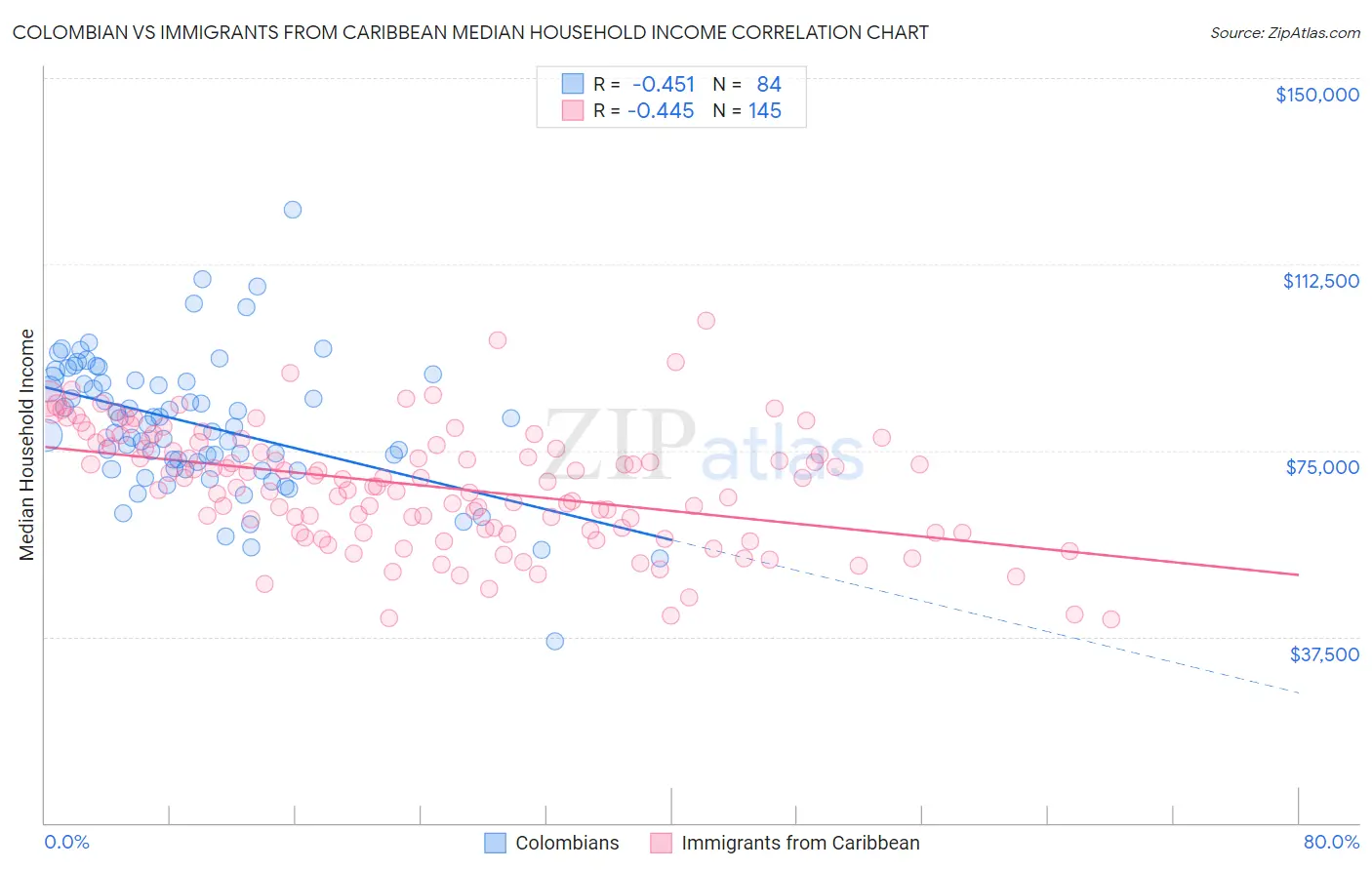 Colombian vs Immigrants from Caribbean Median Household Income