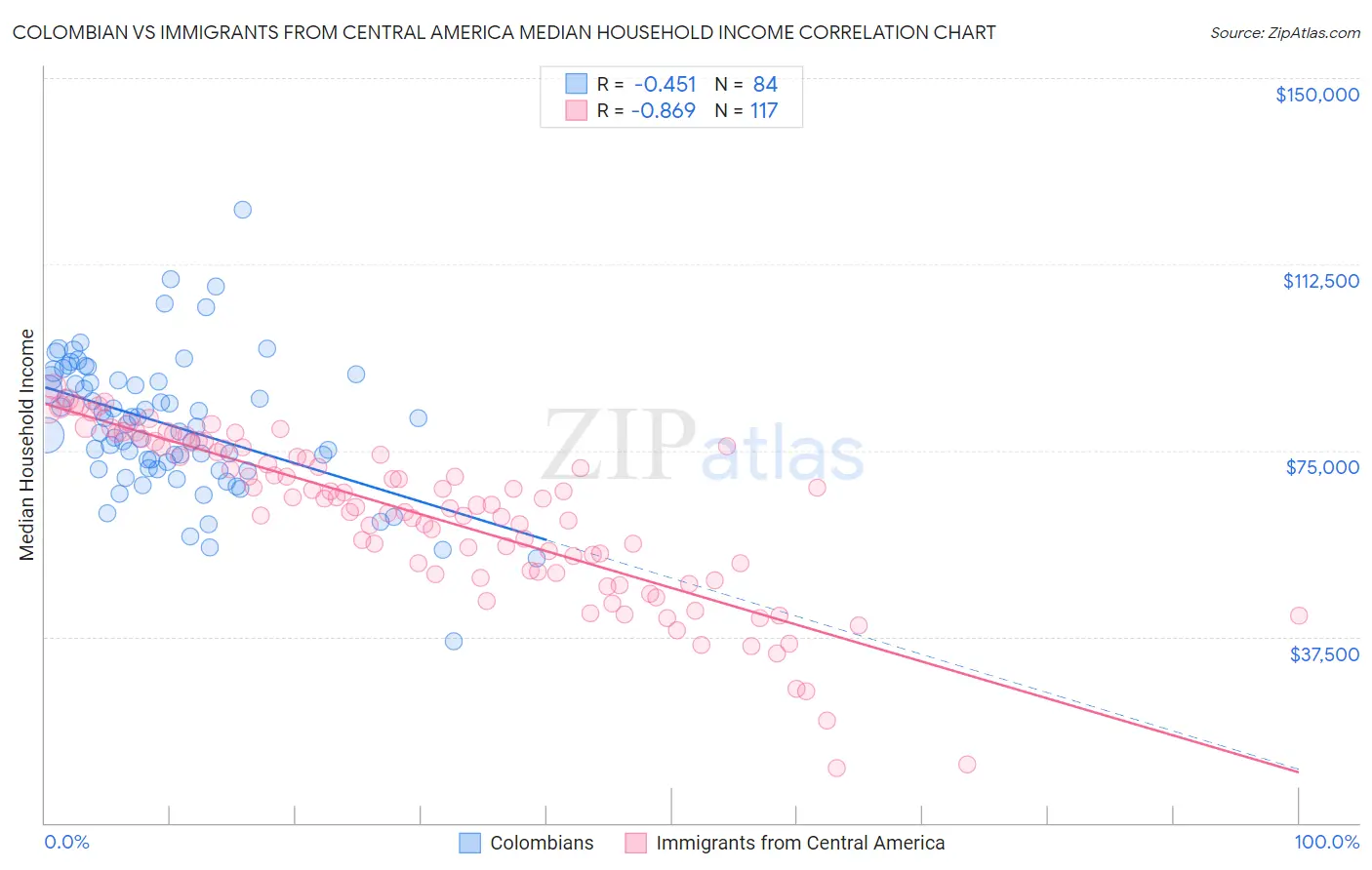 Colombian vs Immigrants from Central America Median Household Income