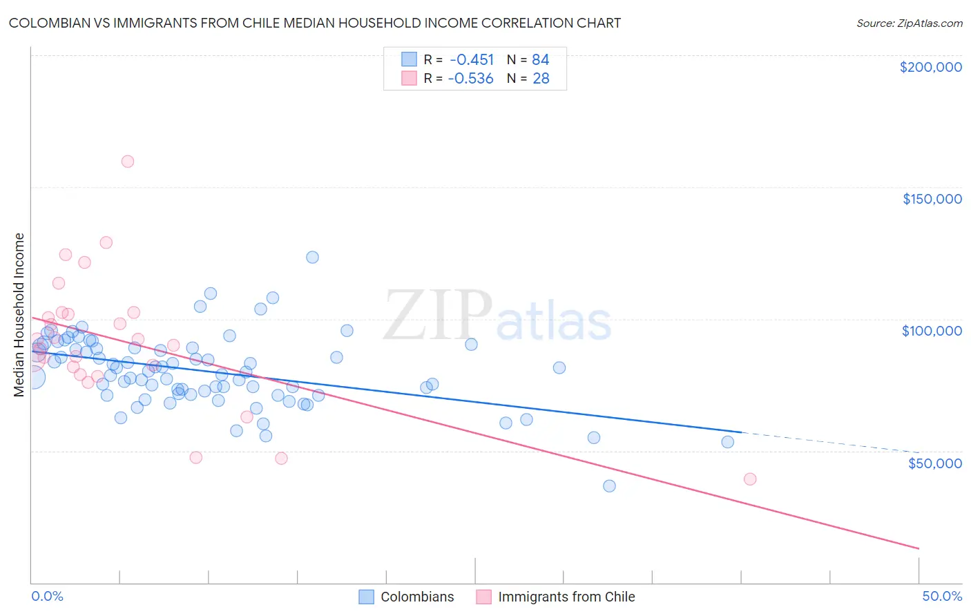 Colombian vs Immigrants from Chile Median Household Income