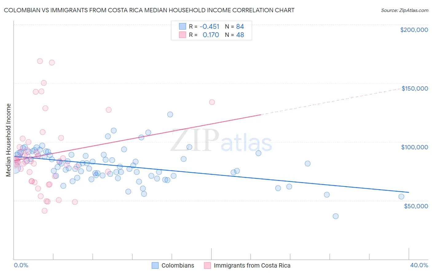 Colombian vs Immigrants from Costa Rica Median Household Income