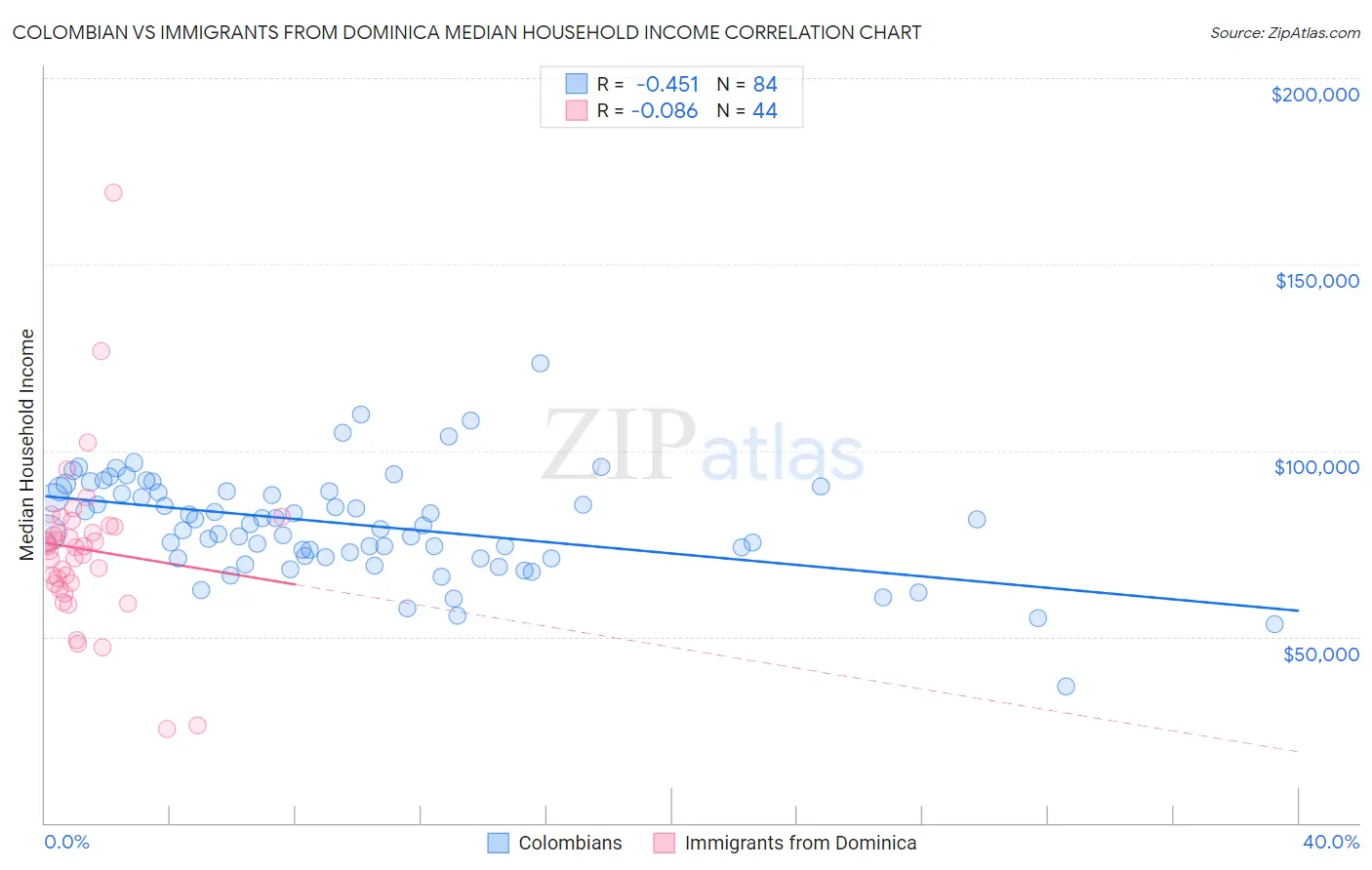 Colombian vs Immigrants from Dominica Median Household Income