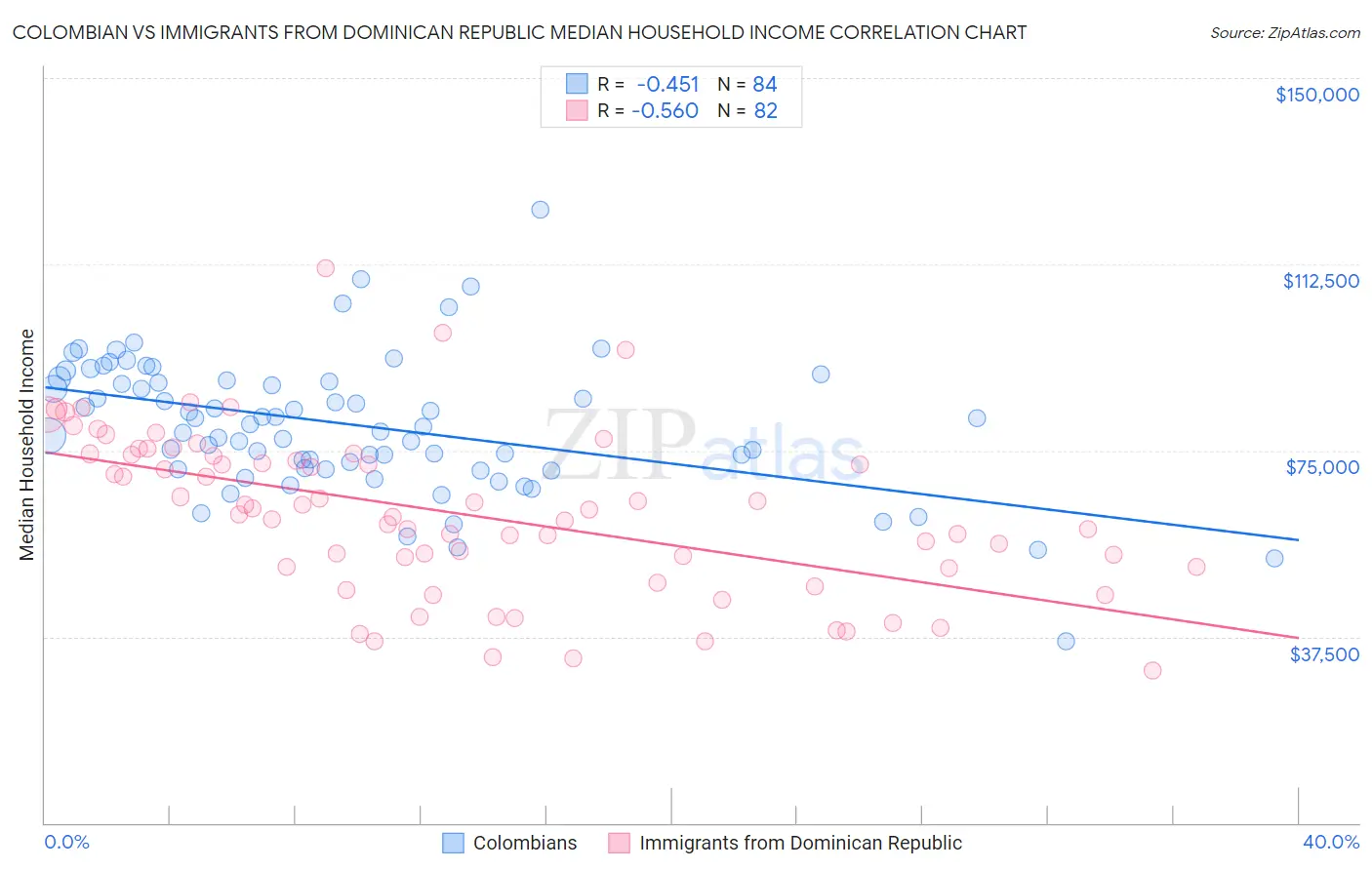Colombian vs Immigrants from Dominican Republic Median Household Income