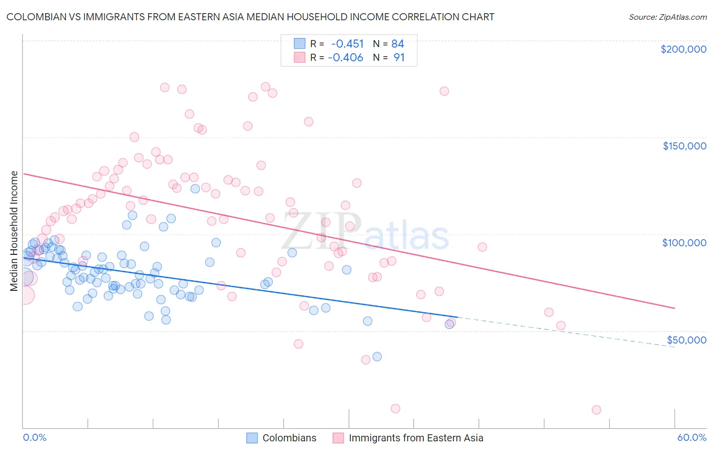 Colombian vs Immigrants from Eastern Asia Median Household Income