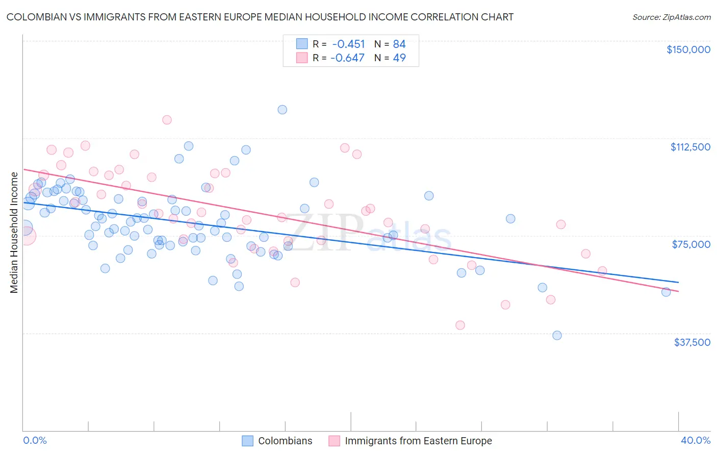 Colombian vs Immigrants from Eastern Europe Median Household Income