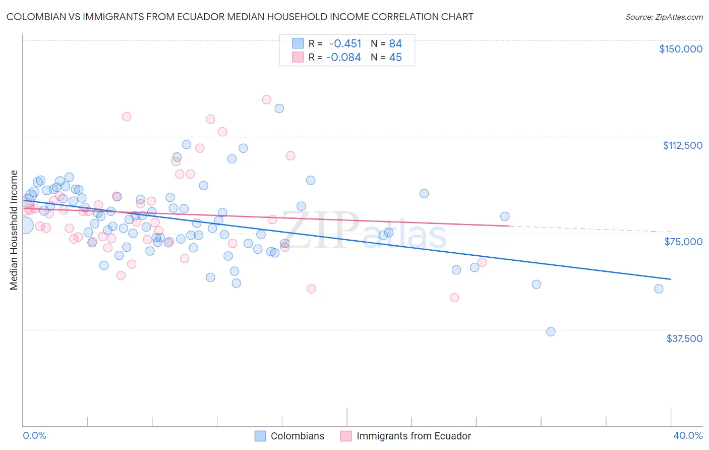 Colombian vs Immigrants from Ecuador Median Household Income