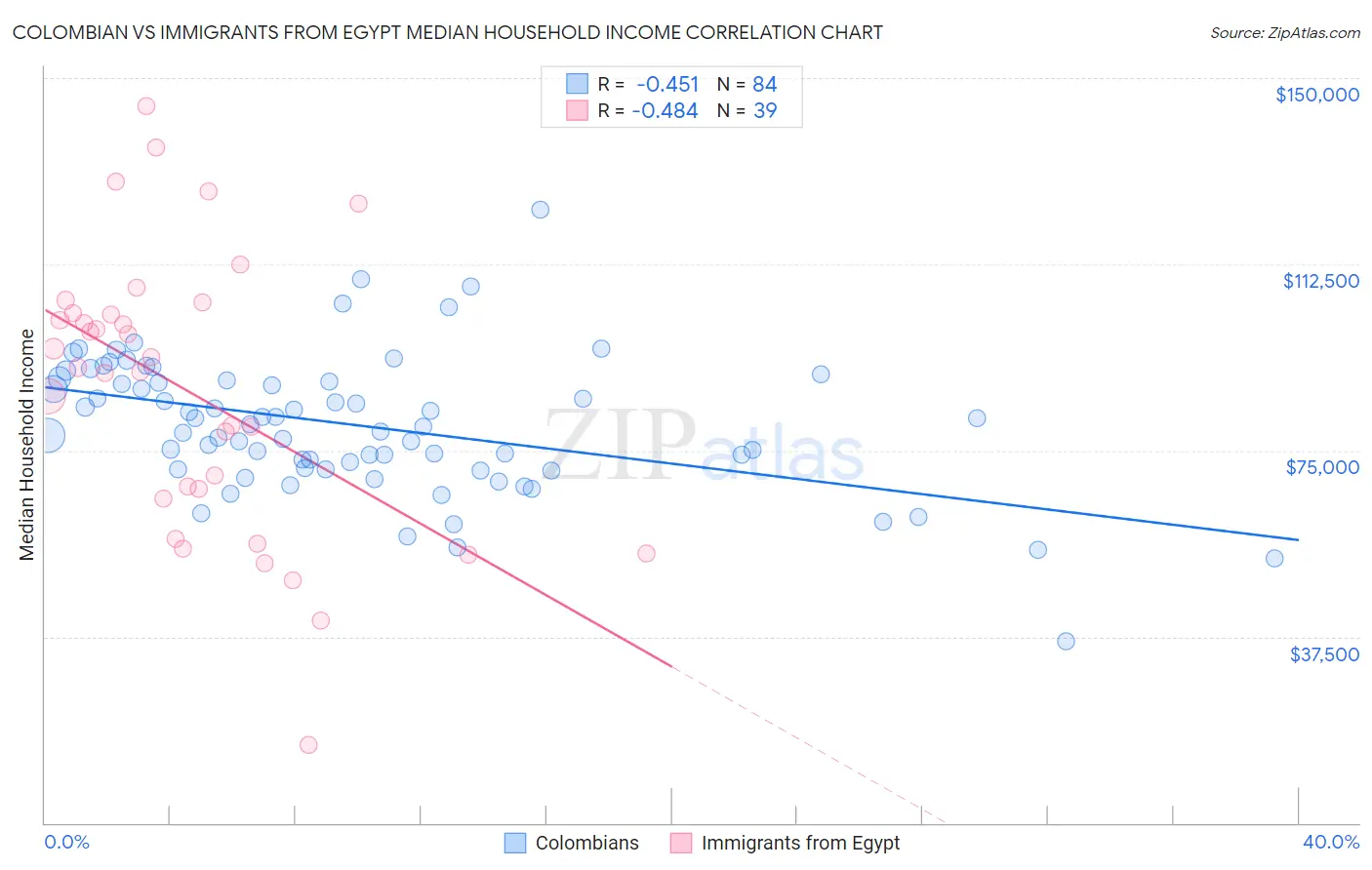 Colombian vs Immigrants from Egypt Median Household Income