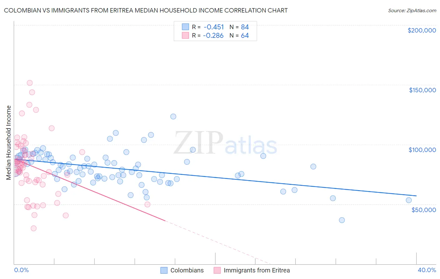 Colombian vs Immigrants from Eritrea Median Household Income