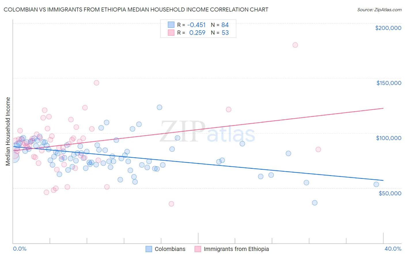 Colombian vs Immigrants from Ethiopia Median Household Income