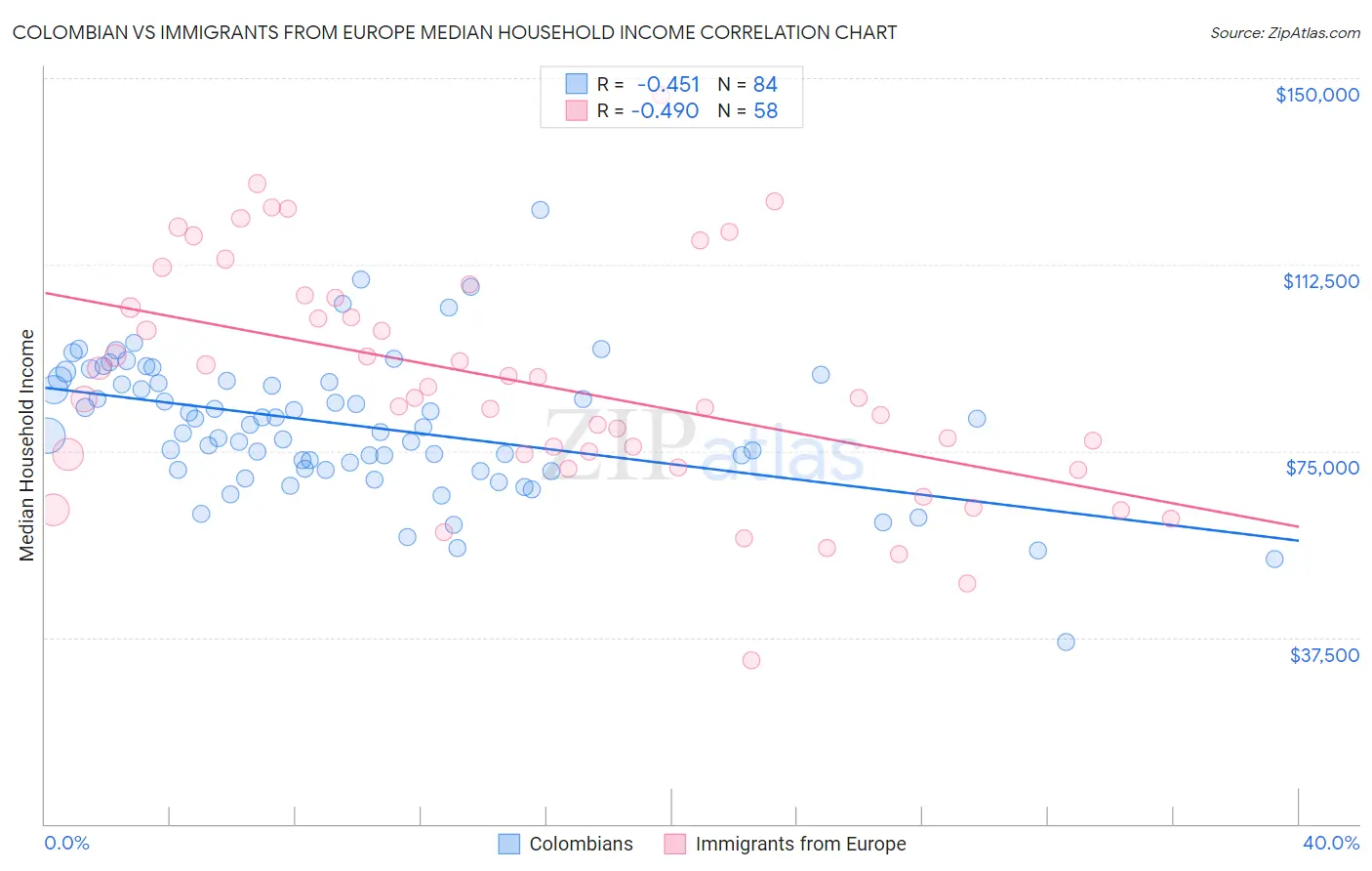 Colombian vs Immigrants from Europe Median Household Income