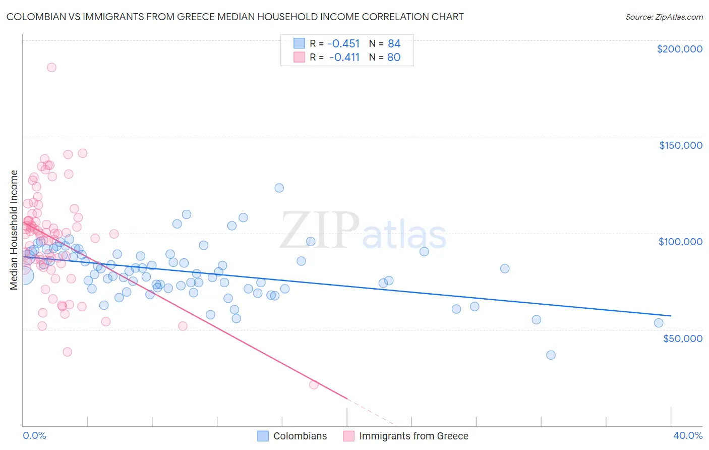 Colombian vs Immigrants from Greece Median Household Income