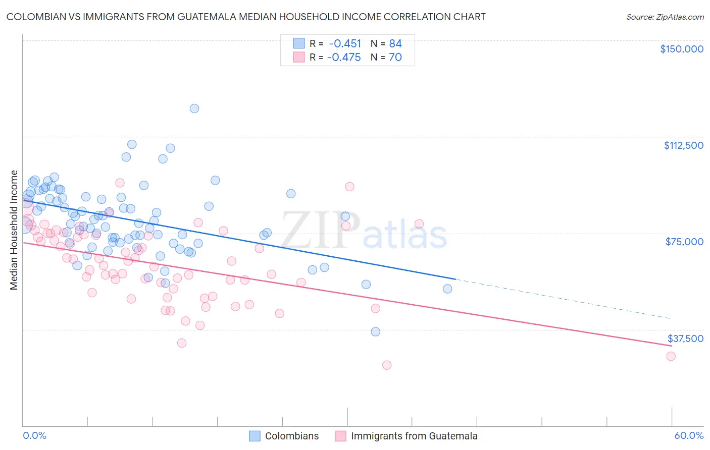 Colombian vs Immigrants from Guatemala Median Household Income