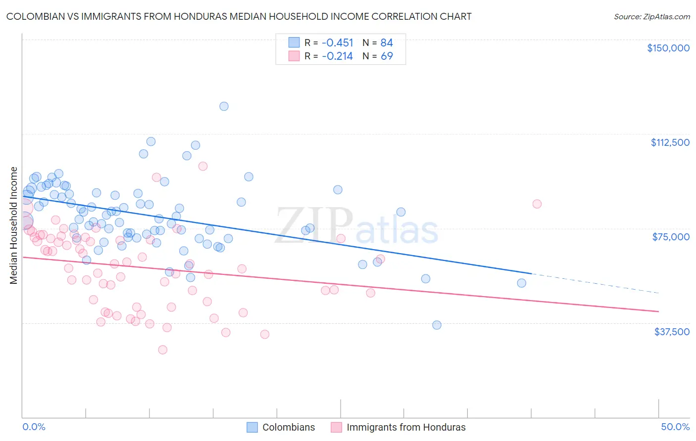 Colombian vs Immigrants from Honduras Median Household Income
