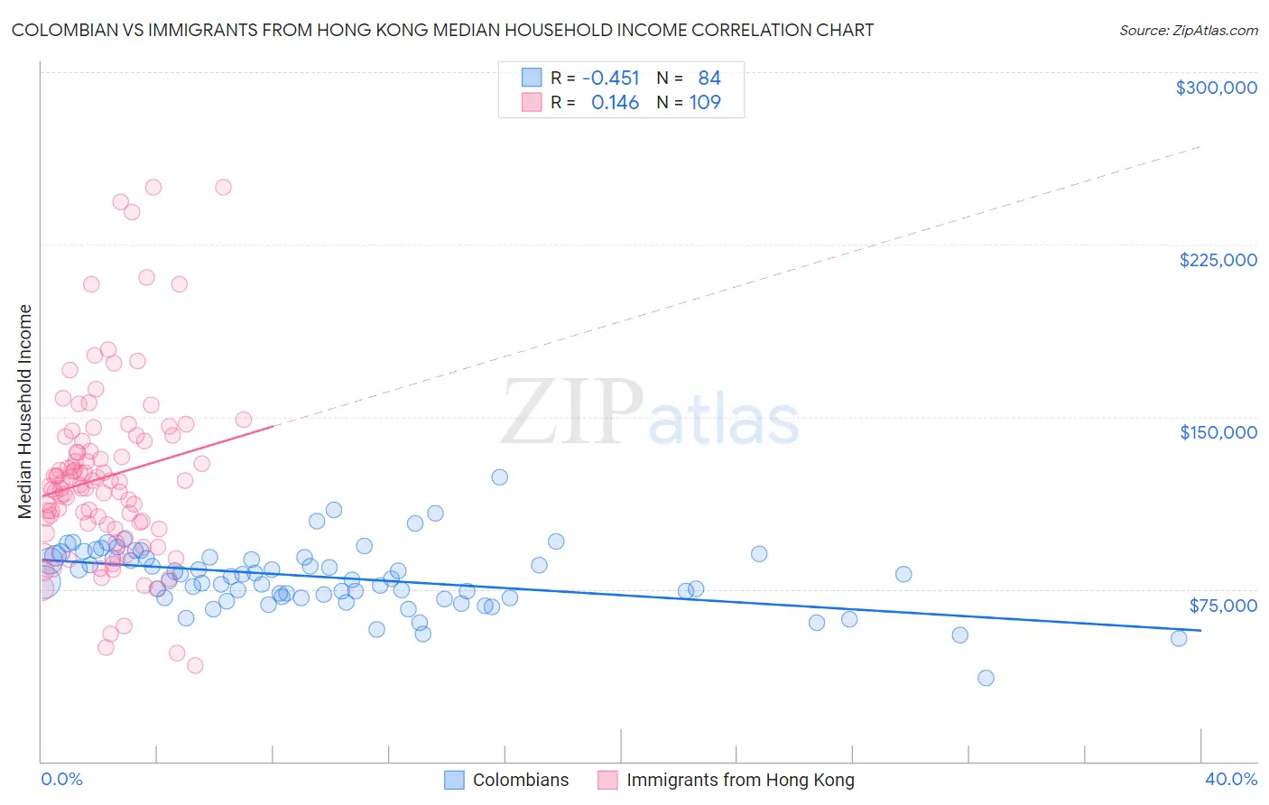 Colombian vs Immigrants from Hong Kong Median Household Income
