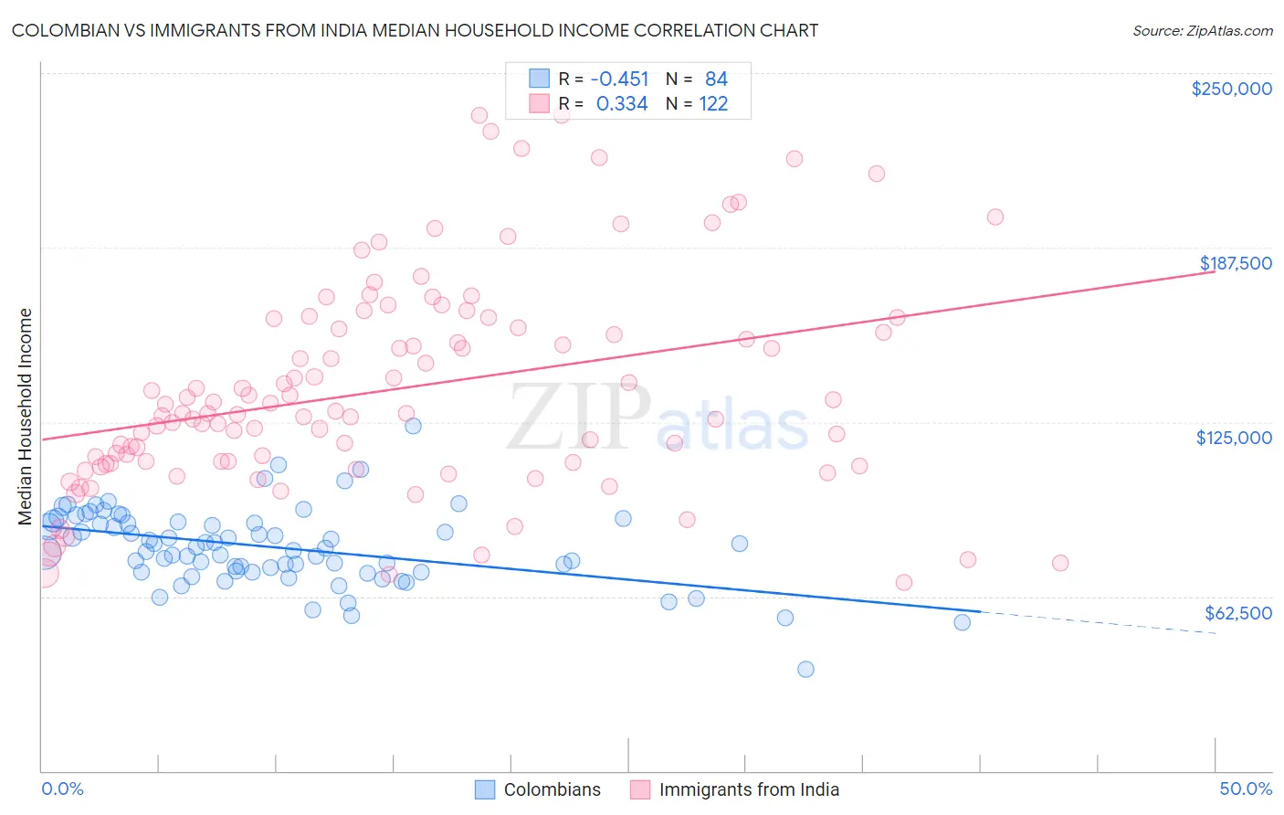 Colombian vs Immigrants from India Median Household Income