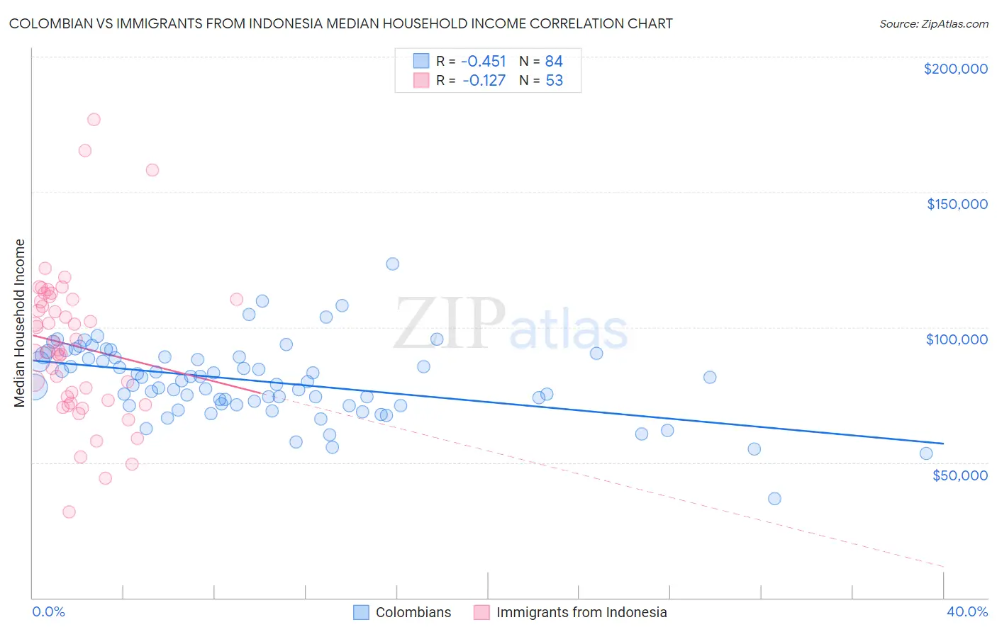 Colombian vs Immigrants from Indonesia Median Household Income