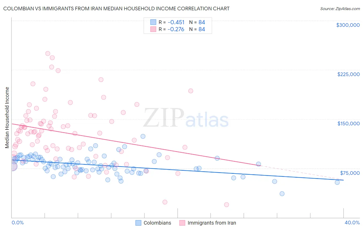 Colombian vs Immigrants from Iran Median Household Income