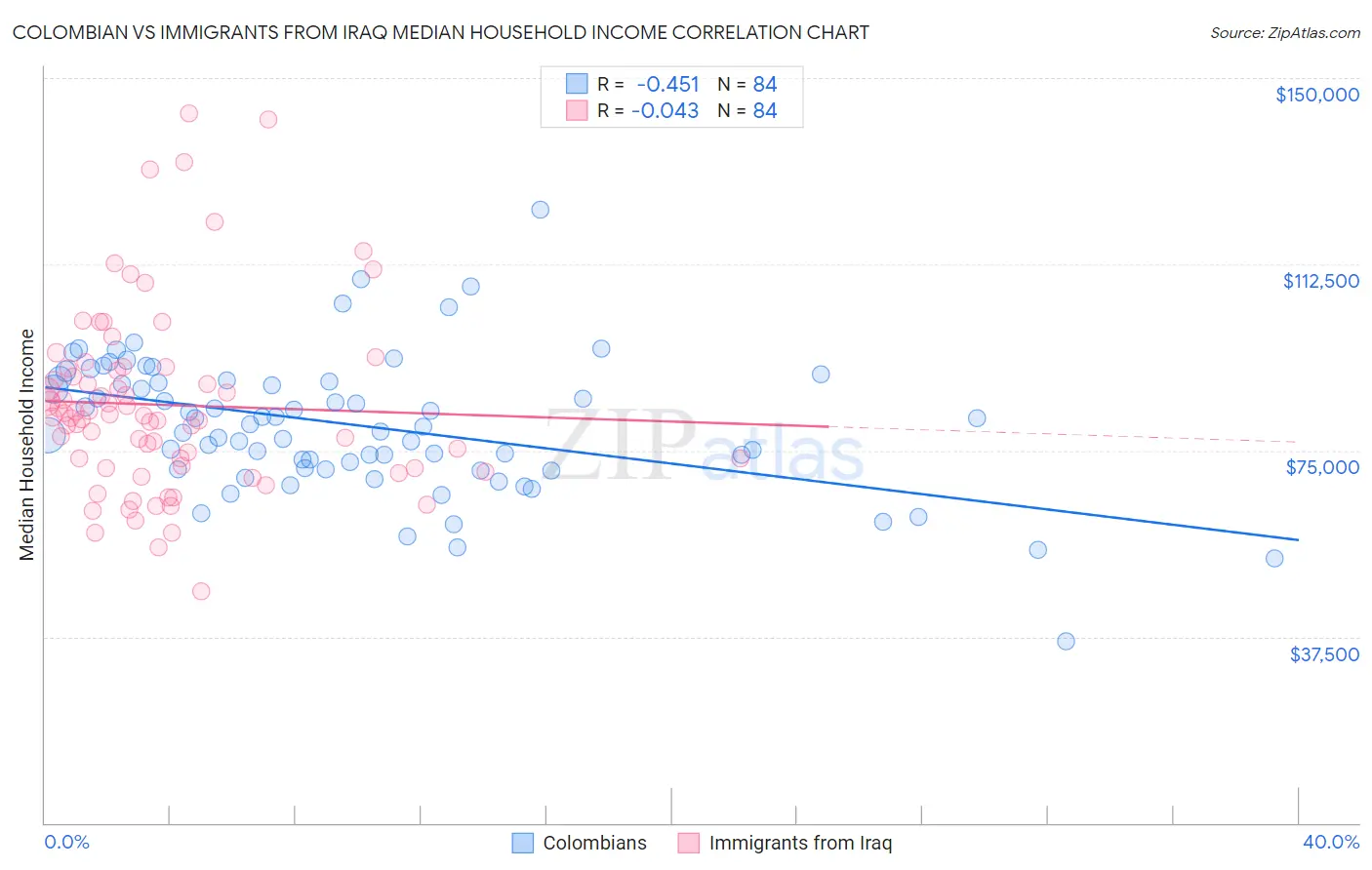 Colombian vs Immigrants from Iraq Median Household Income